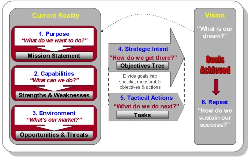 Strategic Business Development Process
